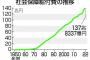 【老害】高齢者の世話代、１３７兆円・・・