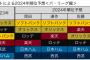 開幕前の有識者「1位ソフトバンク6位西武は鉄板、今年の巨人は割と強い」