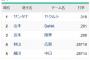 プロ野球、日本人は3割どころか打率.290も打てる選手がいなくなってしまう