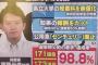 【悲報】兵庫県斎藤知事の公約実現率、脅威の98.8%