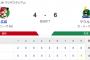 【試合結果】ヤクルト6-4広島　村上33号2ラン！吉村7回途中3失点で9勝目！