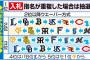 【ドラフト】12球団１位と外れ１位は？関大・金丸夢斗６球団、明大・宗山塁５球団／ニッカン予想