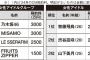 最新のCMギャラランキング出たよー