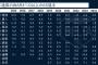 野手WARランキング(2015-2024)、発表されるwwwwwww