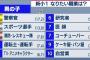 【画像】小学1年生がなりたい職業ランキグン、自営業がランクインw w w w w w w w w w w w w w w w