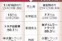 日野自動車と三菱ふそうが統合へ