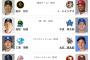 本日の予告先発、濃すぎる
