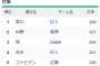 【悲報】セリーグ、3割打者が消滅