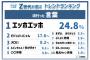 Z世代流行語大賞が発表されるwww