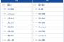 【広島対巨人18回戦】1（中） 丸 佳浩　2（二） 吉川 尚輝　