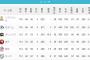 千葉ロッテマリーンズ(2025) 最下位 42勝67敗3分 勝率.385←これ