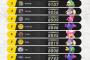 マリオカート公式大会、バサバサが1位！ガチでバランスがいいと話題に！