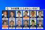 【朗報】次の総理、国民人気は同率1位で一騎打ちとなる