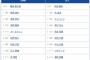 【DeNA対巨人22回戦】4（三） 岡本 和真　5（捕） 岸田 行倫　8（二） 浦田 俊輔