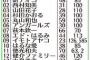 ２４時間テレビのマラソンを走る距離、一人だけ距離がおかしい