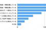 エンジニアの９割がスキルアップのために自発的に勉強！
