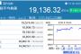 日経平均株価、3日間で1,330円上昇　1万9000円回復