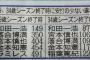 阪神鳥谷1739安打、球団３位和田監督にあと２本