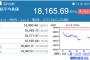 日経平均また暴落　724円安の1万8165円