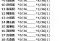 【写メ会】そうそうたる人気メンと肩を並べて完売出した小畑優奈って何者なの？