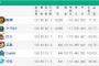 阪神、得失点差－７５で首位ｗｗｗｗｗ