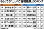 【画像】もらってうれしい「ご当地銘菓」ランキング