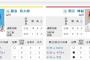 【虎実況専用】 10/4 阪神 vs 広島（甲子園）18:00開始