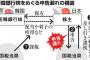 【在日/脱税】韓国大手銀行『新韓銀行』の在日株主でパチンコ企業経営者ら２８億円申告漏れ　「知らなかった」と韓国での所得を申告せず