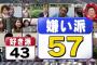 チョコミント好き派43人 嫌い派57人 ←おかしい