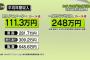 「新人アニメーターの平均年収は１１１万円！」