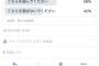 twitterのアンケ機能で人間がどれくらいひねくれてるか判明ｗｗｗ
