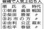 【テレビ】福井県民が望む「NHK大河ドラマの主人公としてふさわしい人物」…1位朝倉義景、2位柴田勝家、3位お市の方