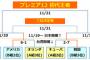 【悲報】Aグループ、全滅！！！！
