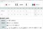 【プレミア12】日本１１－１メキシコ　山田2発など11得点でコールド勝ちで3位確定！