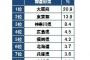 国内の2大プロスポーツである野球とサッカー　野球王国だと思う都道府県1位は「大阪府」　サッカー王国はやはり…?