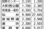 【悲報】仙台市「たすけて！みんな地下鉄使って！」…開業した地下鉄東西線、利用者数は需要予測の半分