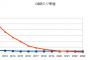 【PC】SSDの価格がHDDに急接近　5年後に逆転の可能性も？