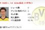 アウグスブルク戦 香川真司のスタッツがヤバイ！対人勝率100%ｗｗｗｗｗ