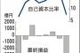 東芝「3000億円…貸してください…」借金地獄で倒産秒読み？！