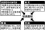 【慰安婦問題】安倍首相、自らを支えてきた保守派などから批判を浴びることを覚悟の上で合意推進（読売新聞）