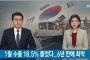 【韓国の反応】韓国経済墜落！一月の輸出が18％減→韓国人「外交問題も経済問題も深刻・・・誰のせいなのか・・・」