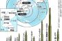 【驚愕】北ミサイル、米首都も射程圏か…ＳＬＢＭも開発