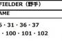 【ファーム練習試合】２２日・韓国SKワイバーンズ戦の参加選手発表