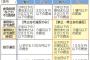 【ＮＨＫ大ピンチ】消費者庁、悪質な訪問販売をした企業への罰金刑を１億円に大幅引き上げ