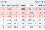 2015ヤクルト、チーム打率.257(リーグ１位)