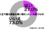 【人生でもっとも無駄だった買い物】通信教育、楽器、風俗、ダイエット商品、元カレカノへのプレゼント、配偶者、毛皮、コンドーム