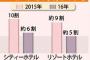 【沖縄様（）】沖縄県、調子に乗りすぎた結果→イメージ悪化、日本人観光客が激減ｗｗｗｗｗｗｗｗｗｗｗ