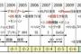 【画像】新大学1年生との世代間ギャップが分かる年表ｗｗｗｗｗｗｗ