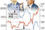 海外勢「アベノミクス相場」から撤退、円高株安に拍車　日銀の金融政策にも疑念