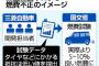 【三菱自不正】三菱自動車、データを改ざんした４車種以外も“違法な方法”で試験